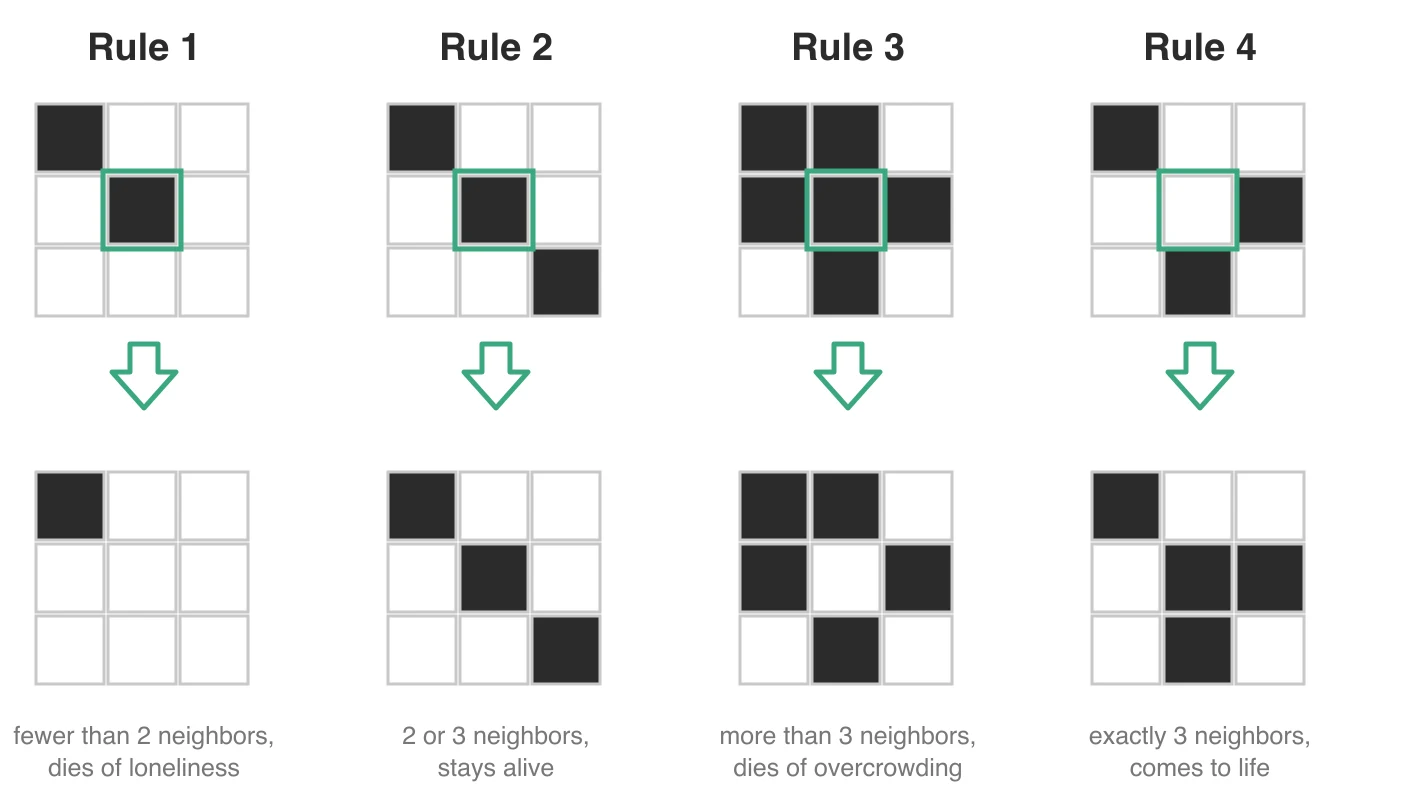 A diagram of the four rules. Each column shows a 3x3 grid of cells before and after one generation, with the cell the rule applies to outlined in teal. Rule 1: a live cell with one neighbor dies. Rule 2: a live cell with two neighbors survives. Rule 3: a live cell with five neighbors dies. Rule 4: a dead cell with exactly three neighbors comes to life.