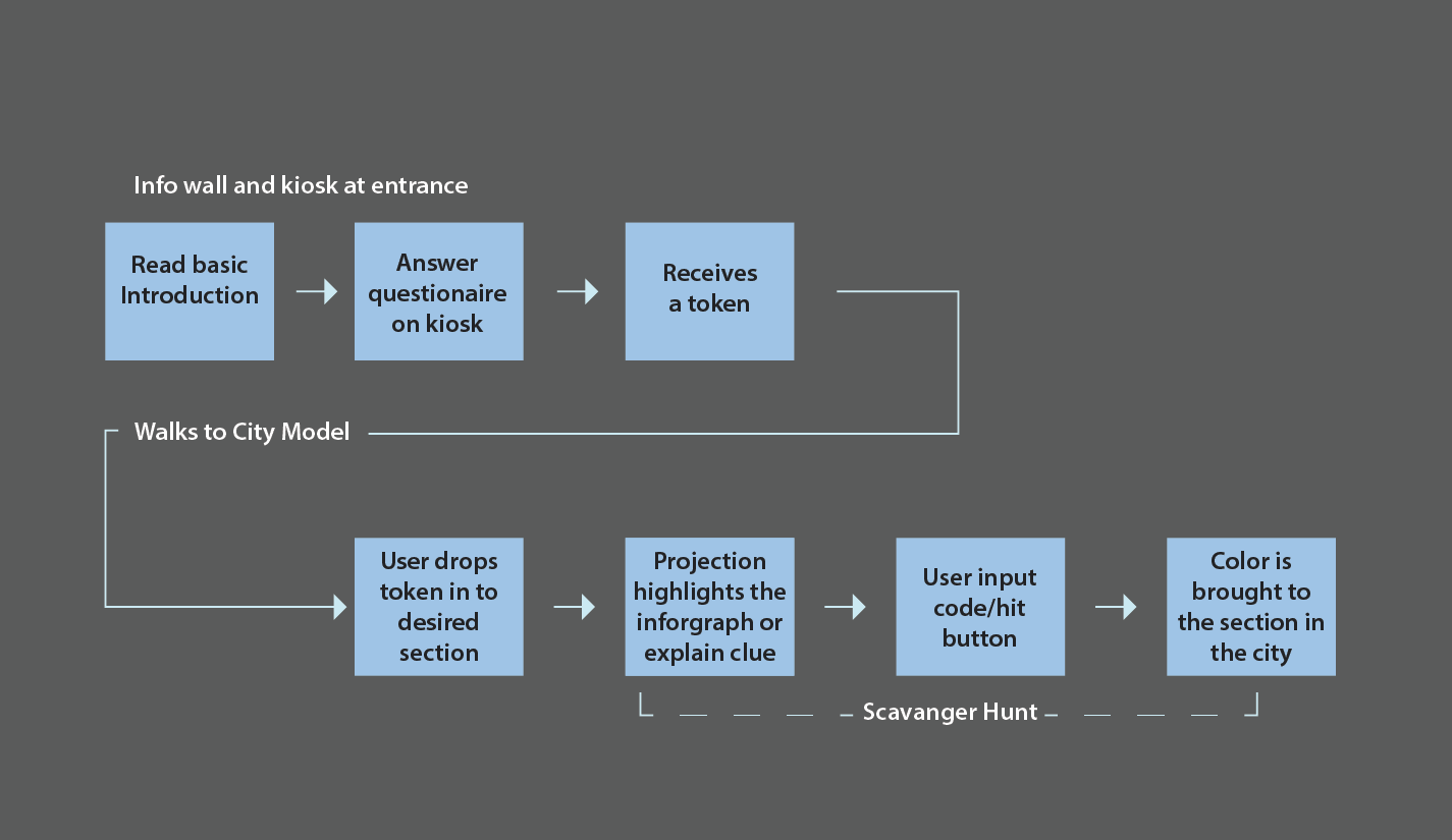 Flow chart showing the user flow from approaching to reading the research to taking the tokens to placing in buildings